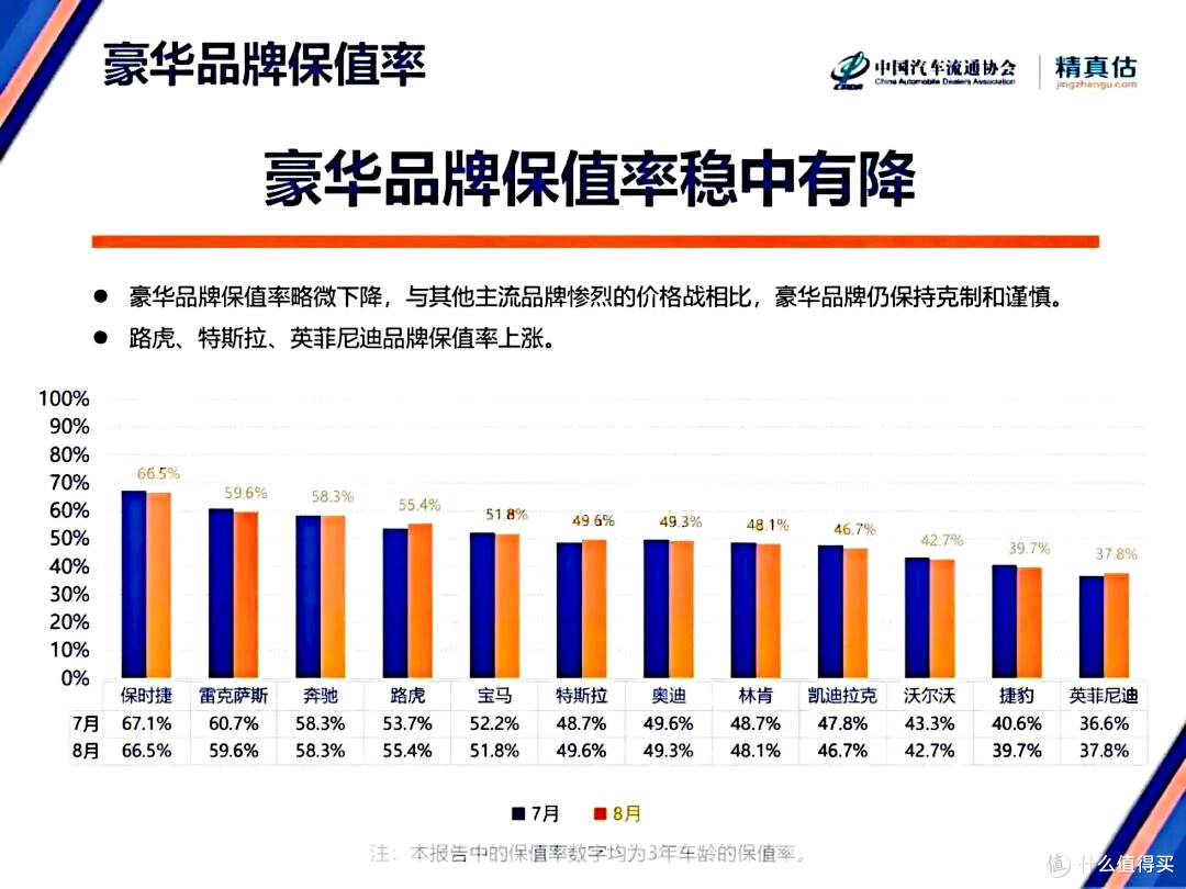 豪华品牌保值率