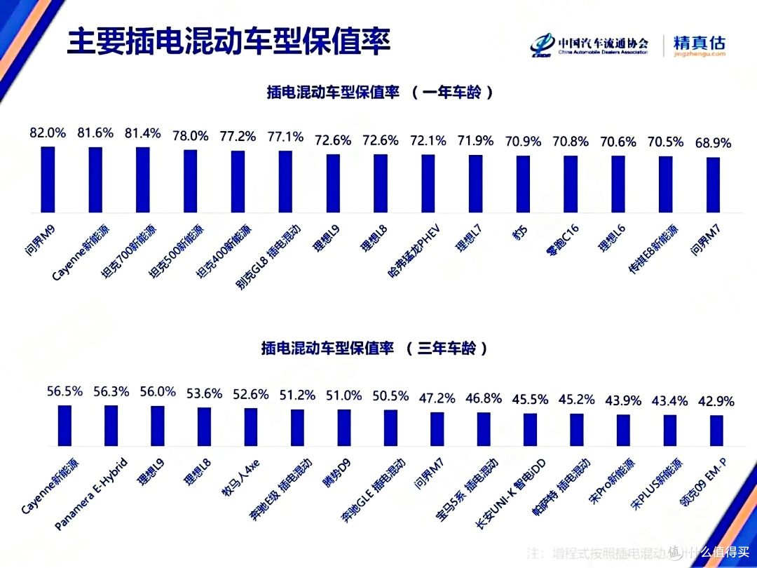 主要插电混动保值率