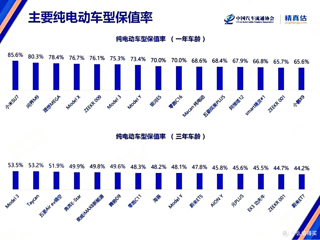 主要纯电动车保值率