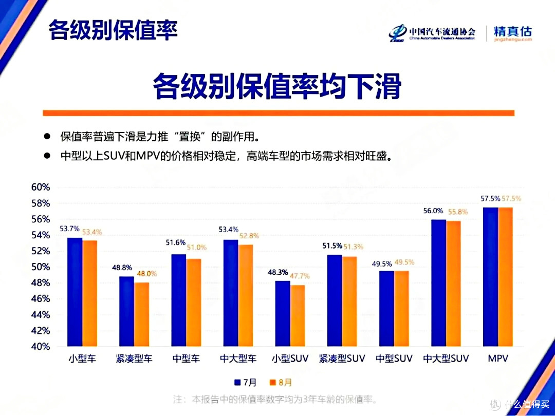 各级别车型保值率