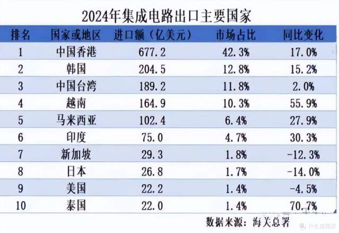 中国芯片出口6500亿元,卖到哪些国家和地区去了?