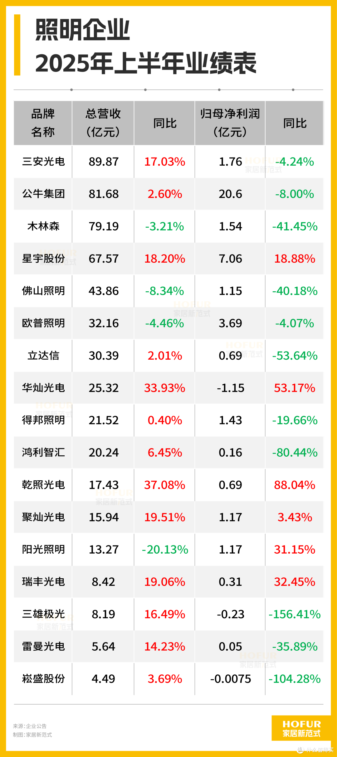 照明行业“半年考”:华灿、乾照芯光灿烂,瑞丰、星宇灯火阑珊!