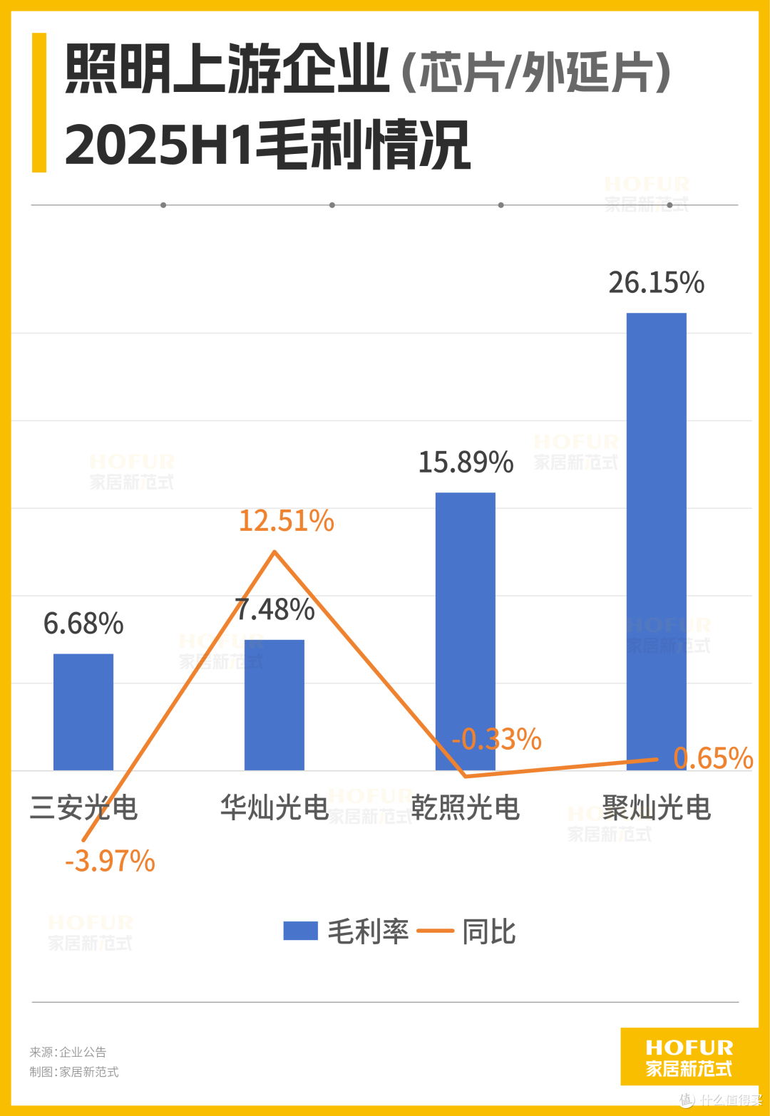 照明行业“半年考”:华灿、乾照芯光灿烂,瑞丰、星宇灯火阑珊!