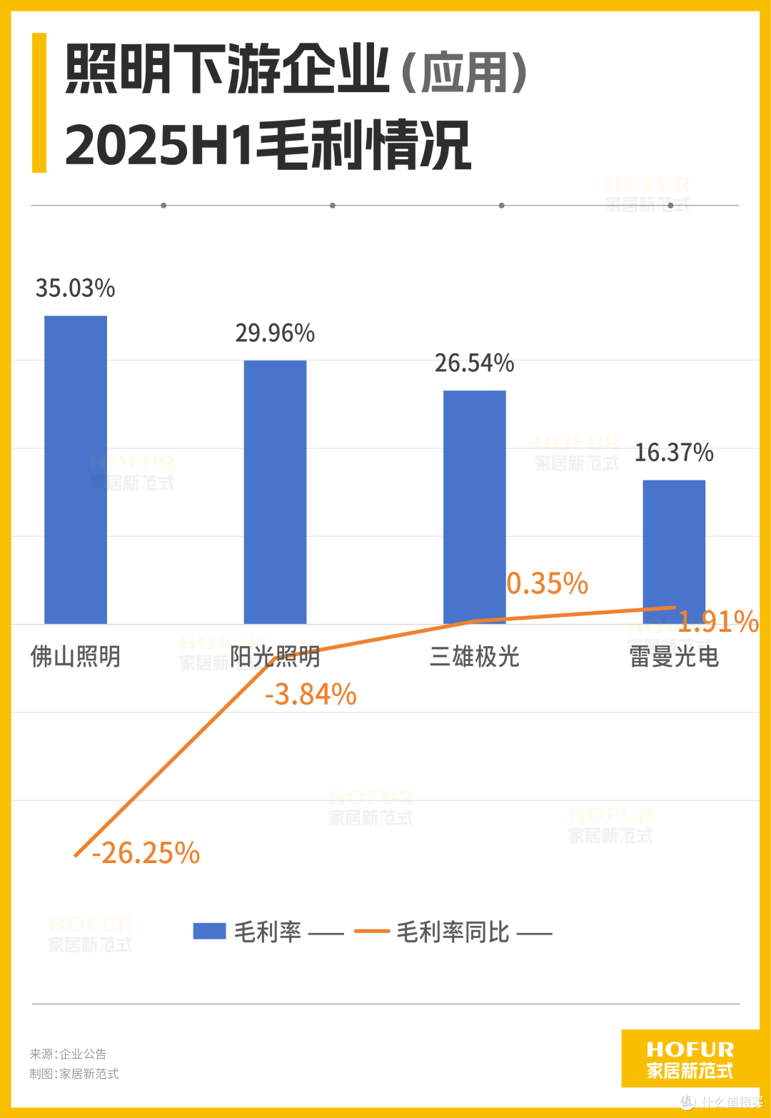 照明行业“半年考”:华灿、乾照芯光灿烂,瑞丰、星宇灯火阑珊!