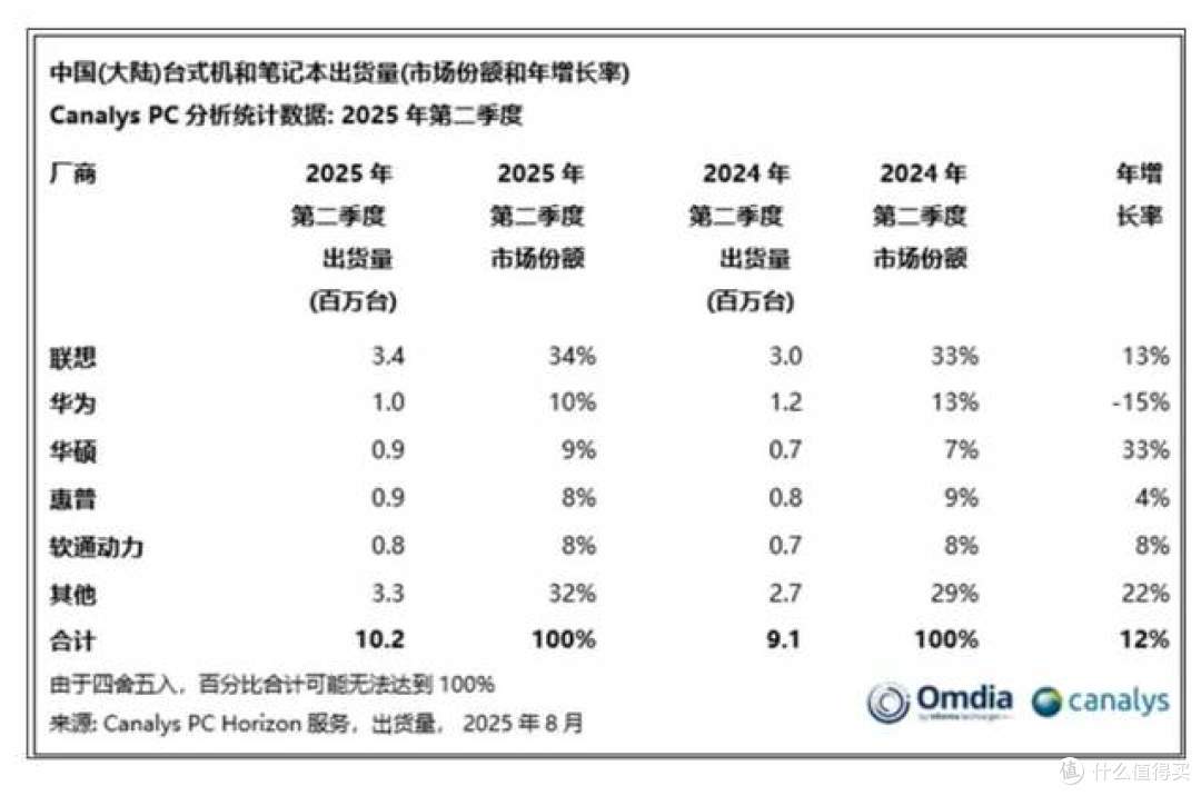 国内前5大PC厂:联想第一,华为下滑15%,且是唯一下滑?