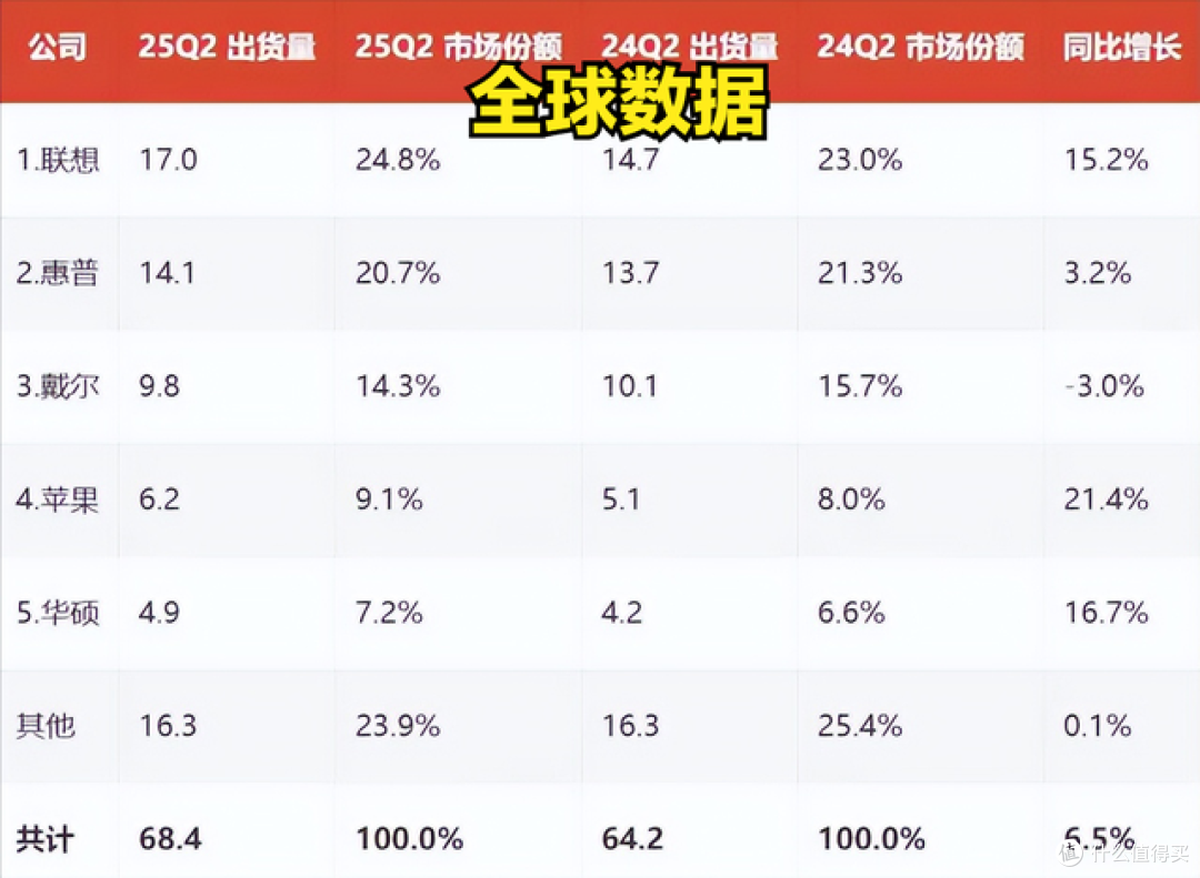 国内前5大PC厂:联想第一,华为下滑15%,且是唯一下滑?
