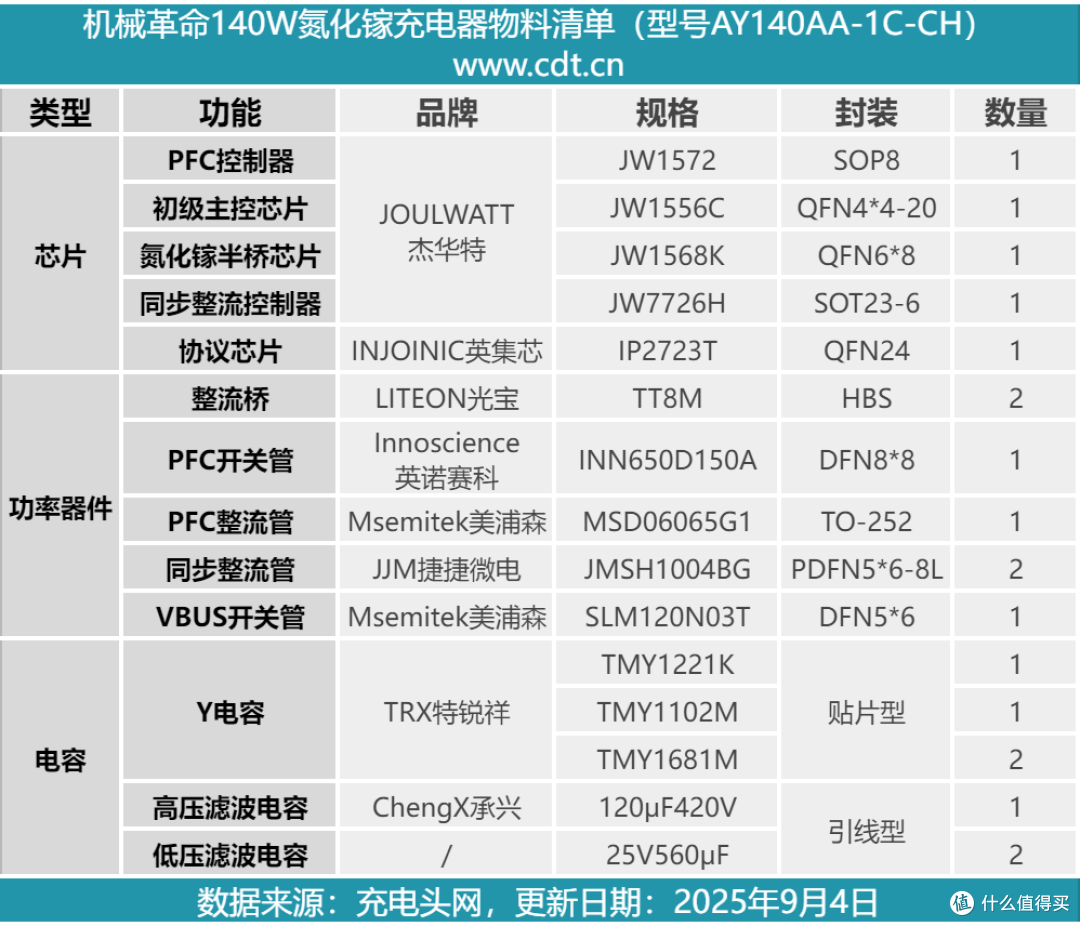 满足50系显卡笔记本电脑游戏供电需求，机械革命140W GaN快充拆解