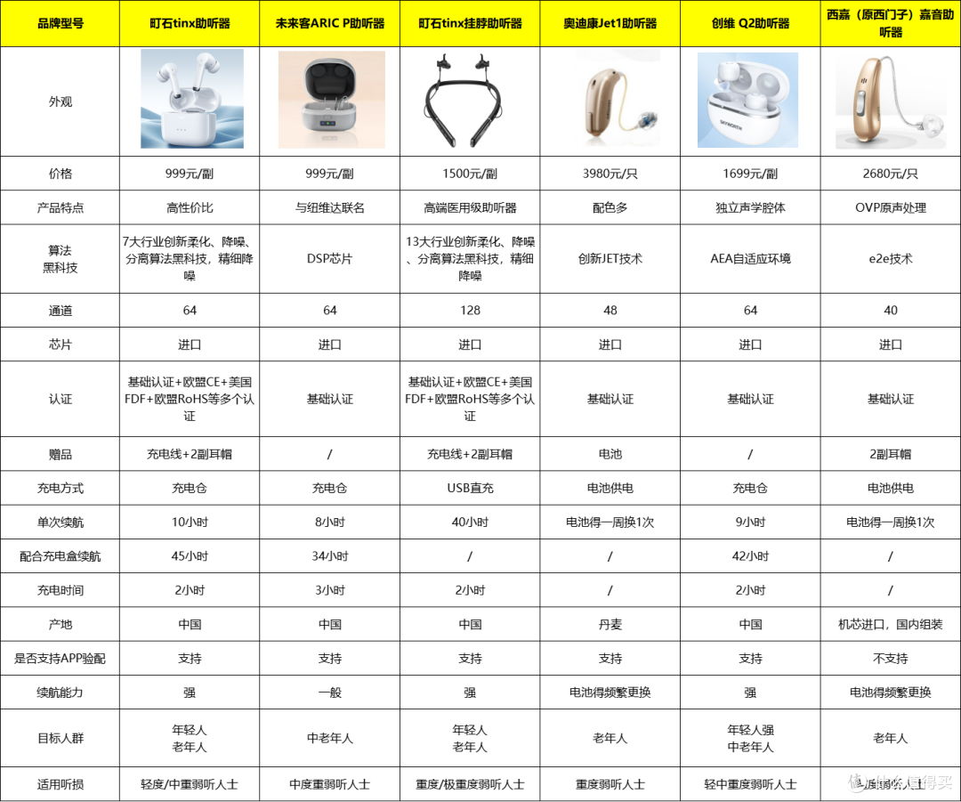 哪个牌子的助听器性价比高一点?奥迪康价格是多少?全是干货