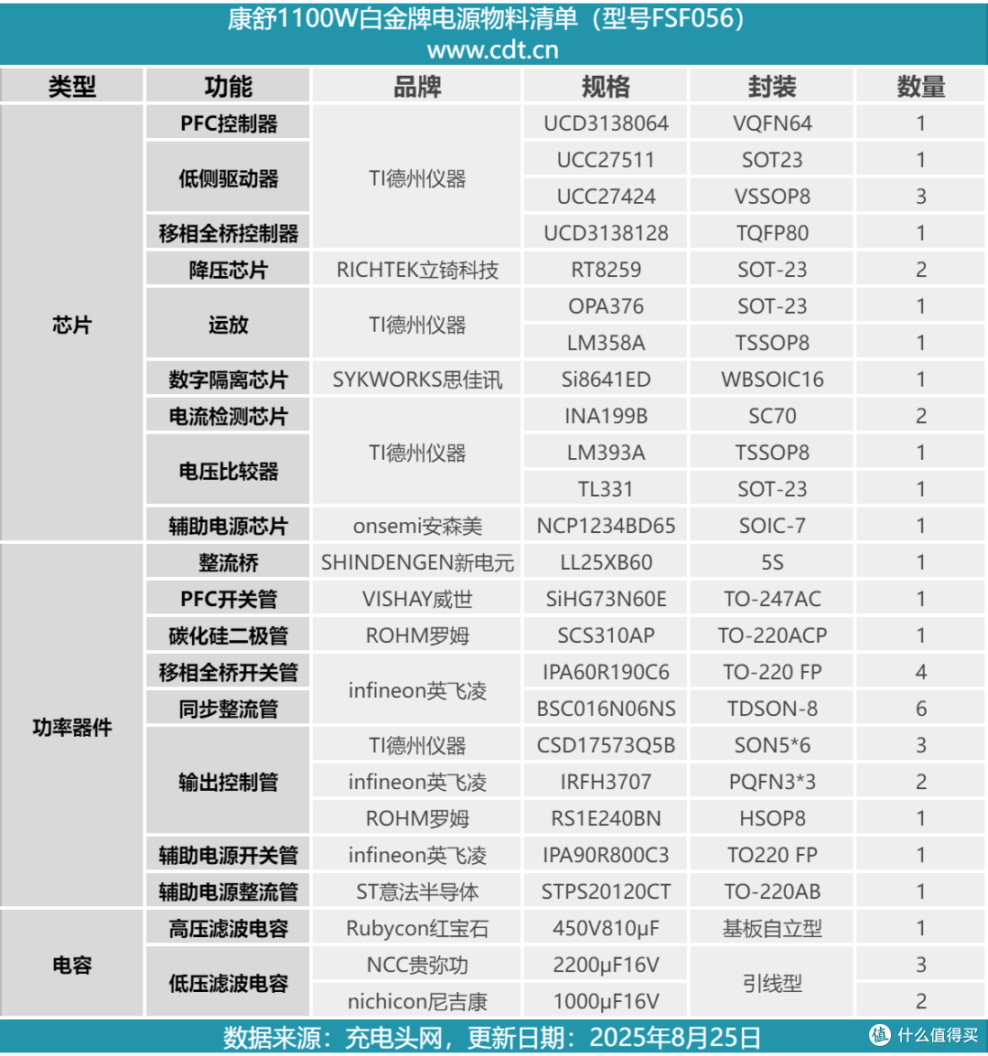 PFC+移相全桥架构设计，康舒1100W碳化硅服务器电源拆解