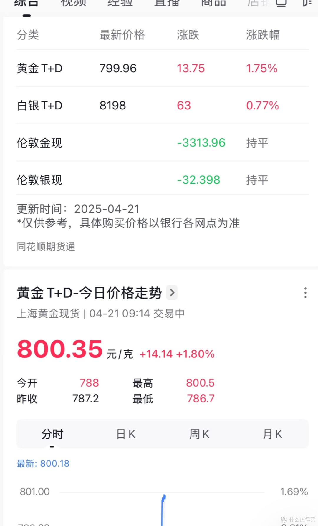 金价破800,是加仓良机还是冒险之举?