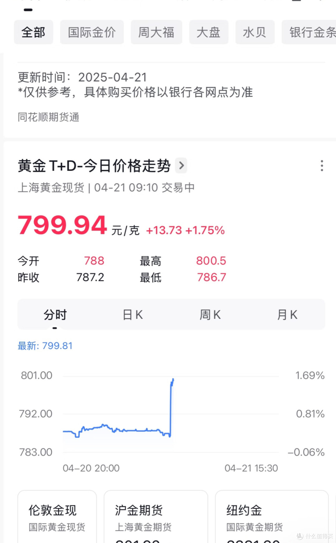 金价破800,是加仓良机还是冒险之举?