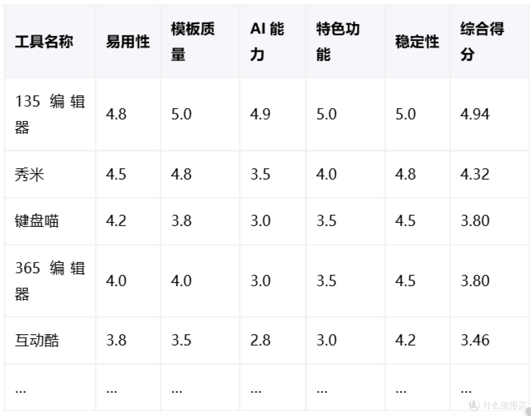 公众号AI排版工具10强实测!效率翻倍就靠这份权威榜单