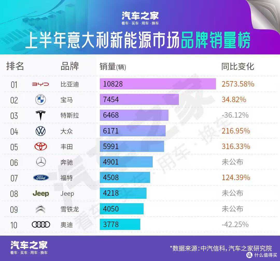 中国力量闪耀欧洲!汽车之家销量榜见证比亚迪铸就“出海新标杆”
