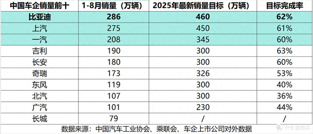车企向年目标狂奔:前8月销量完成率分化,新能源业务成核心竞争力