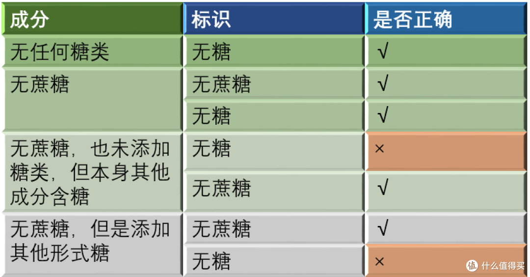 当“糖”标识成了“谜语”，消费者的健康谁来保障？