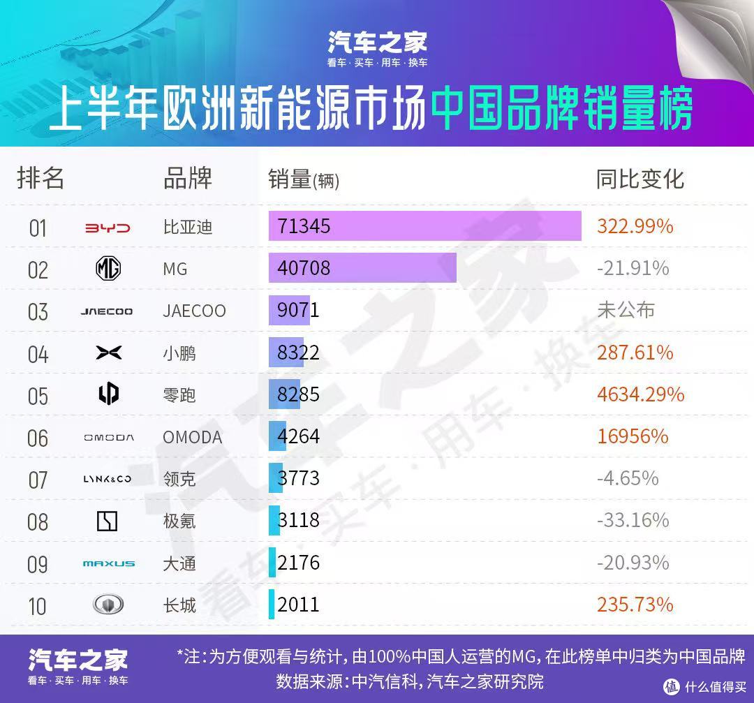 比亚迪在欧洲新能源市场销量表现相当亮眼