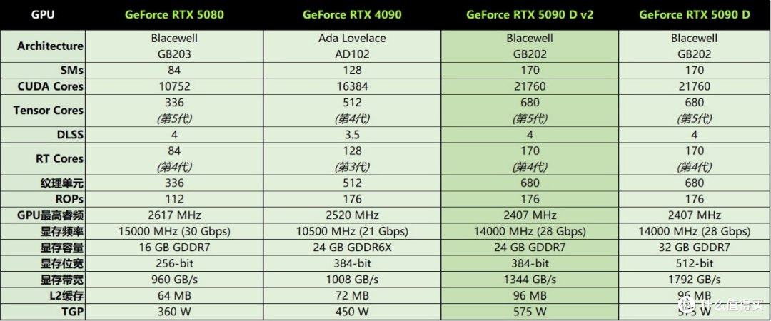 索泰GeForce RTX 5090 D v2 24GB SOLID OC评测：游戏依然很猛