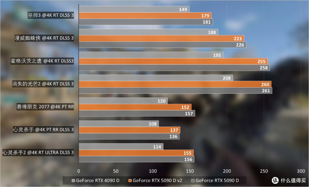 索泰GeForce RTX 5090 D v2 24GB SOLID OC评测：游戏依然很猛