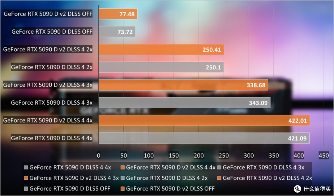 索泰GeForce RTX 5090 D v2 24GB SOLID OC评测：游戏依然很猛