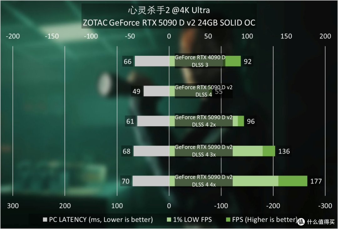 索泰GeForce RTX 5090 D v2 24GB SOLID OC评测：游戏依然很猛