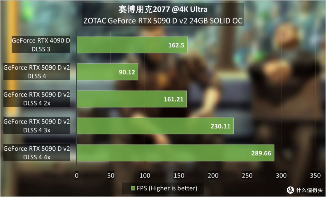 索泰GeForce RTX 5090 D v2 24GB SOLID OC评测：游戏依然很猛