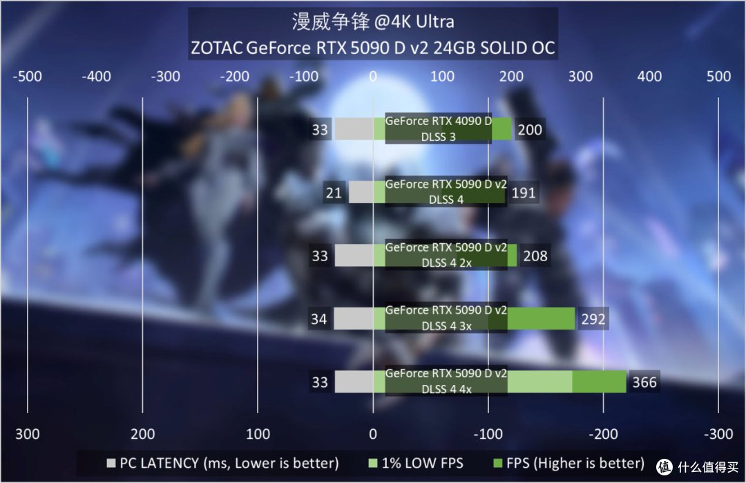 索泰GeForce RTX 5090 D v2 24GB SOLID OC评测：游戏依然很猛