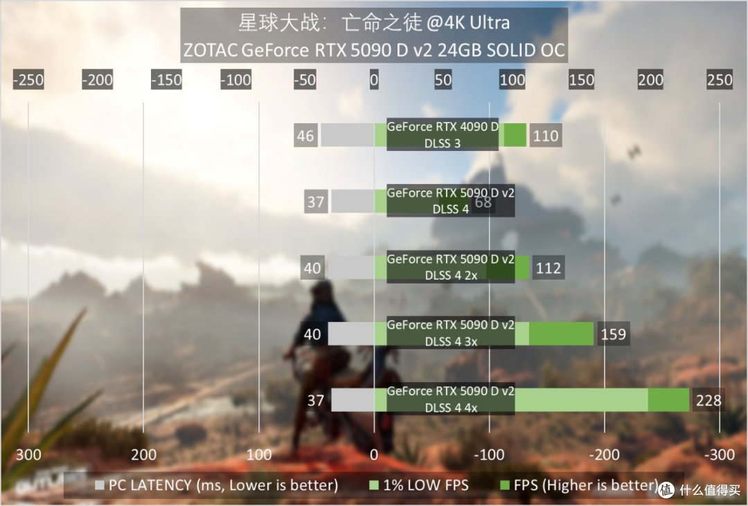 索泰GeForce RTX 5090 D v2 24GB SOLID OC评测：游戏依然很猛