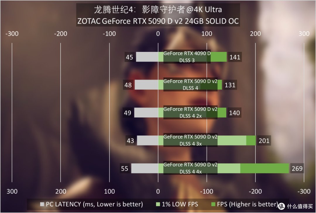 索泰GeForce RTX 5090 D v2 24GB SOLID OC评测：游戏依然很猛