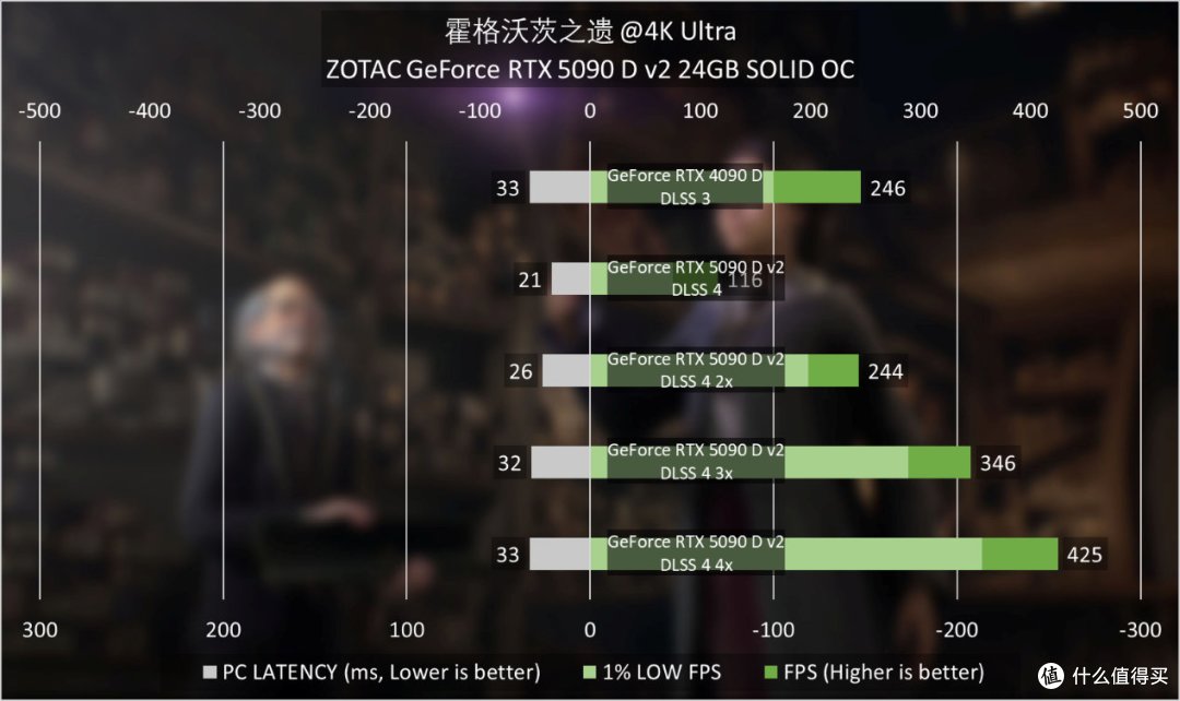 索泰GeForce RTX 5090 D v2 24GB SOLID OC评测：游戏依然很猛