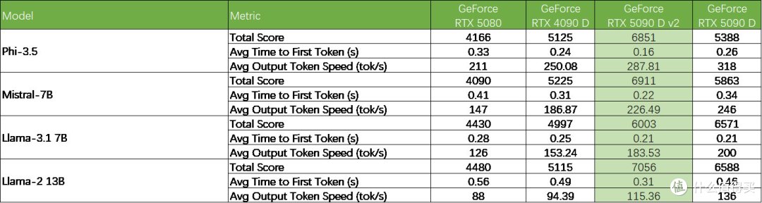 索泰GeForce RTX 5090 D v2 24GB SOLID OC评测：游戏依然很猛