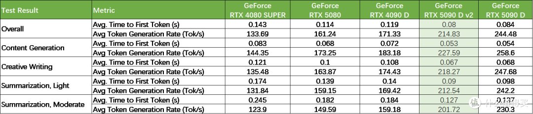 索泰GeForce RTX 5090 D v2 24GB SOLID OC评测：游戏依然很猛