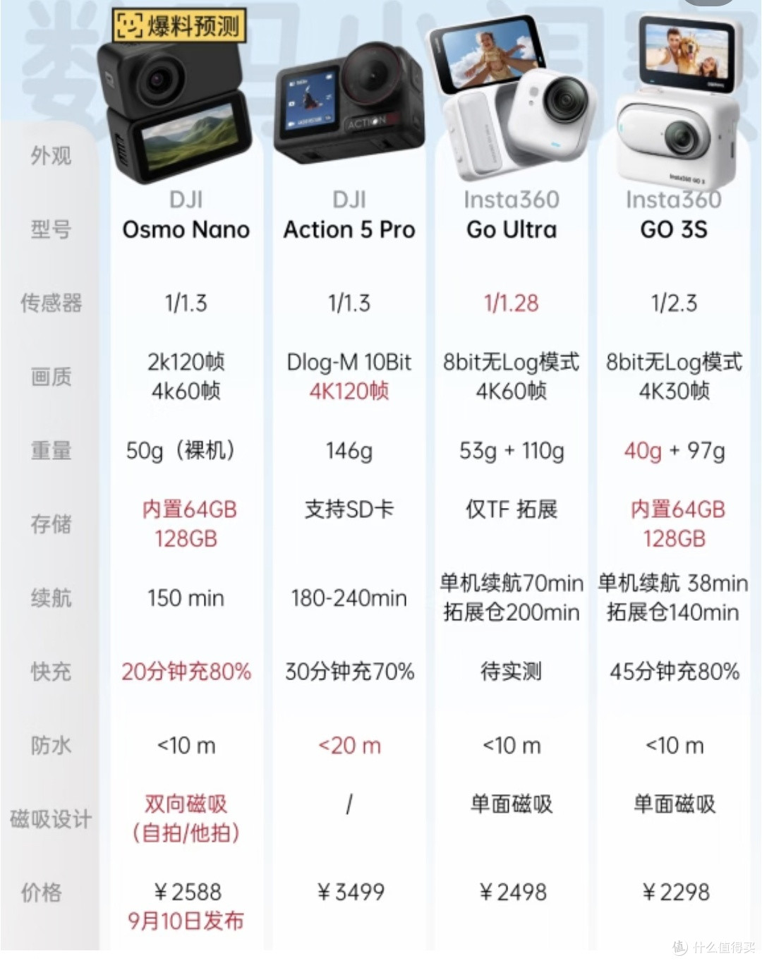 大疆DJI Osmo Nano运动相机即将上市:小型与模块化的新一代王牌