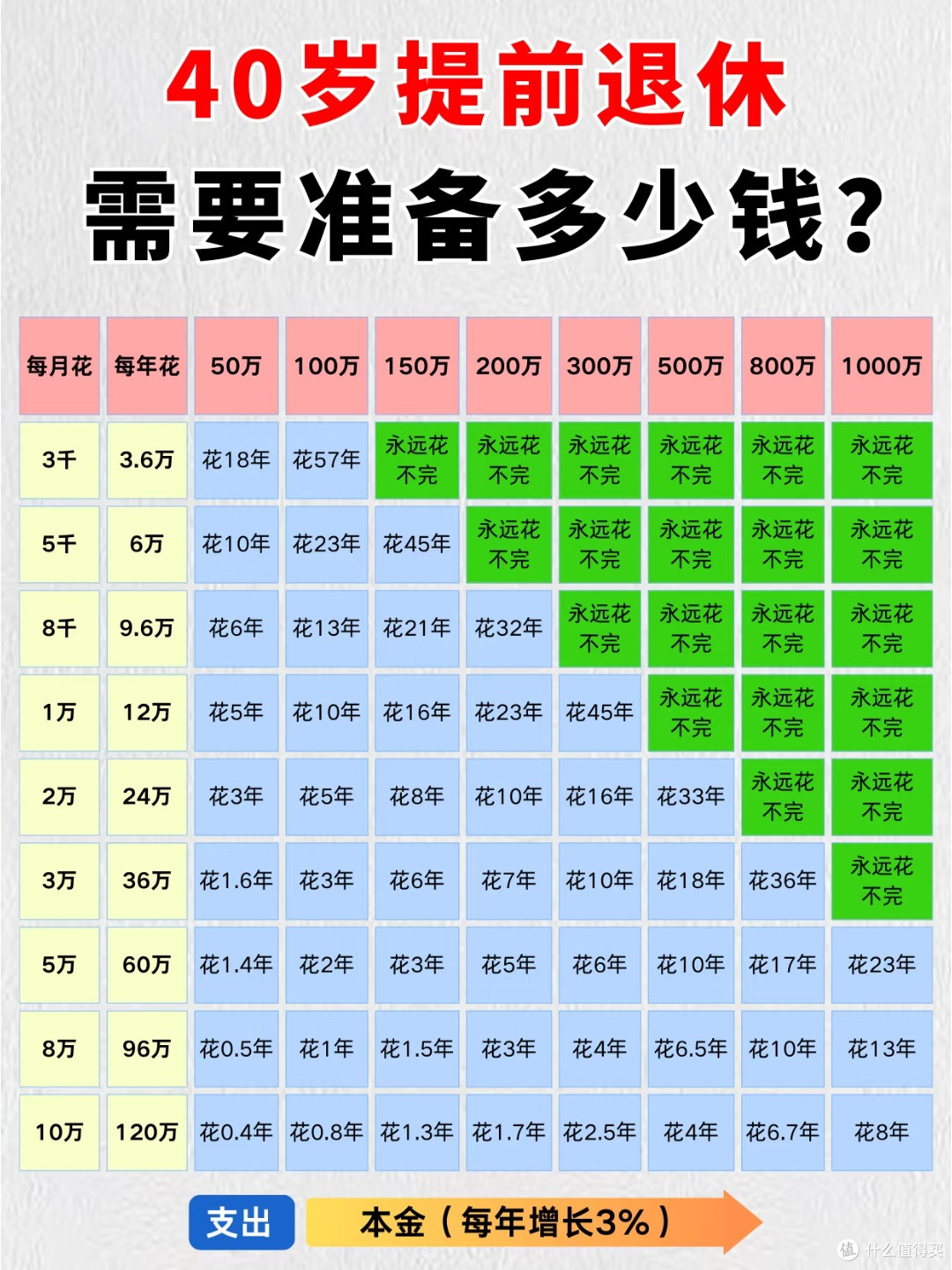 40岁退休要存多少钱，我的躺平实验！