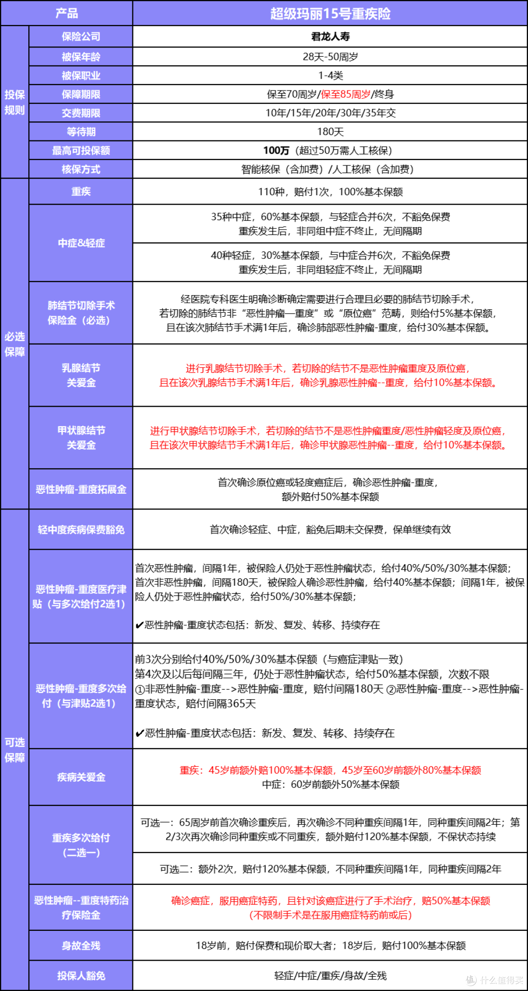 超级玛丽15号重疾险升级了!变化很大,涨价了吗