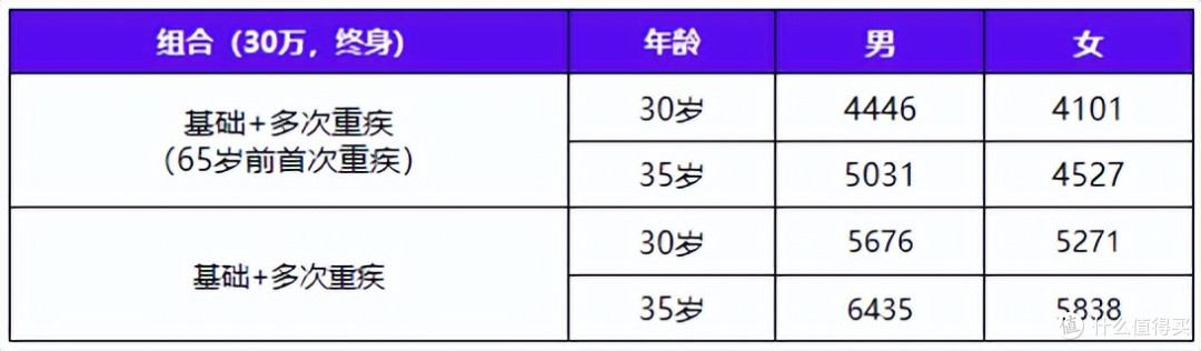 超级玛丽15号重疾险升级了!变化很大,涨价了吗