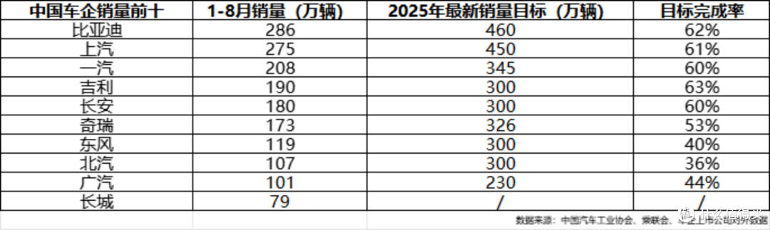 比亚迪286万辆领跑行业，全年销量目标冲刺