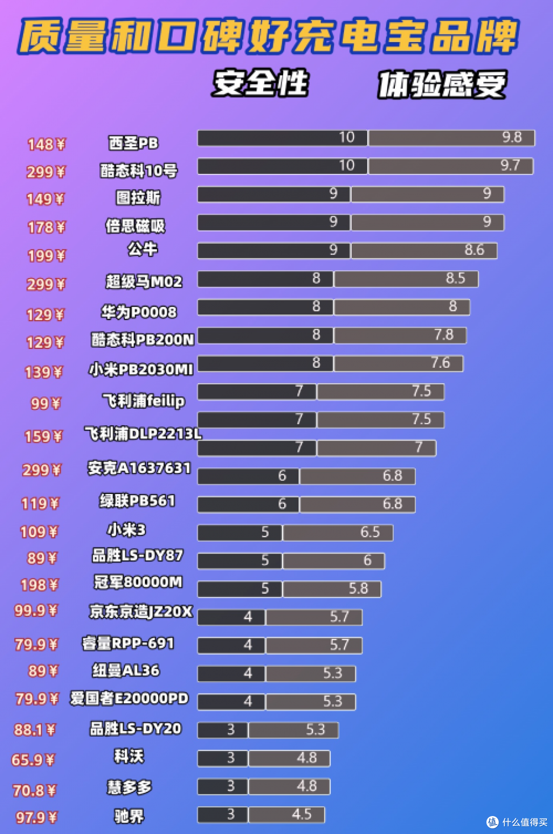 哪款充电宝质量和口碑好?2025年十大充电宝品牌质量第一!