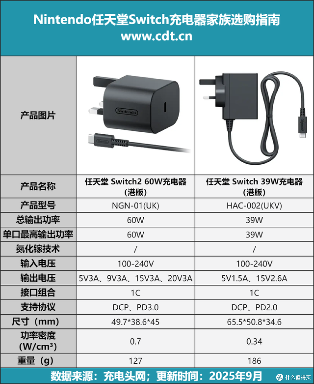 评测报告:Nintendo任天堂Switch 2原装60W PD快充充电器(港版)