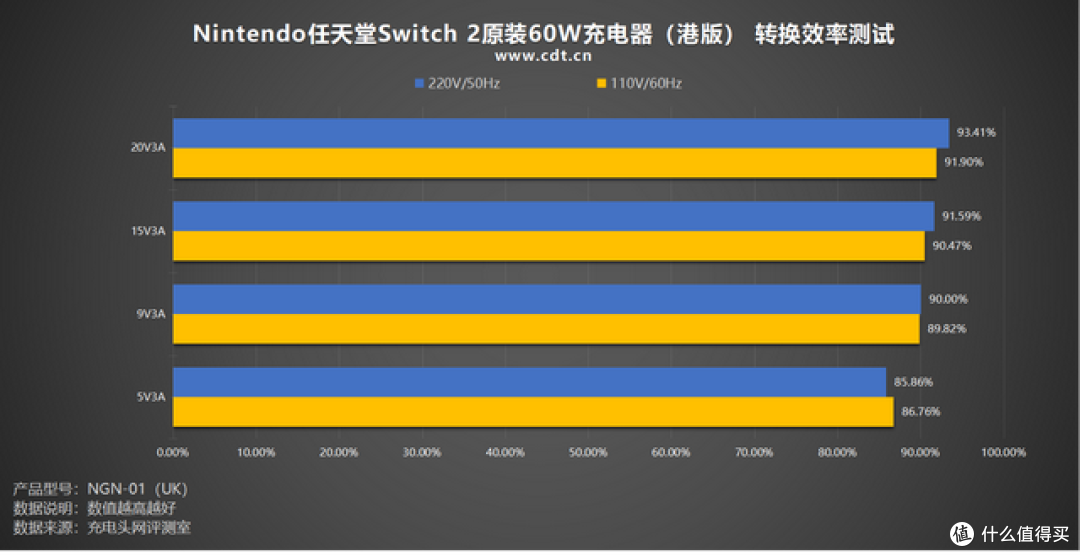 评测报告:Nintendo任天堂Switch 2原装60W PD快充充电器(港版)