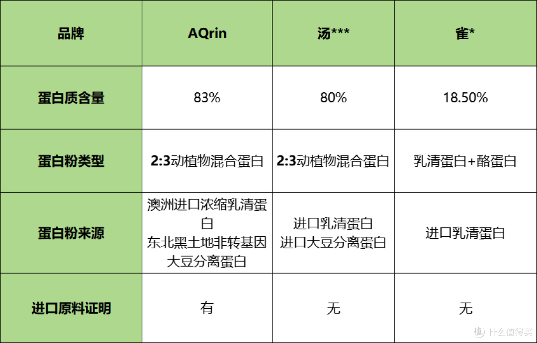 AQrin蛋白粉怎么样？开箱测评解析蛋白质含量大小！