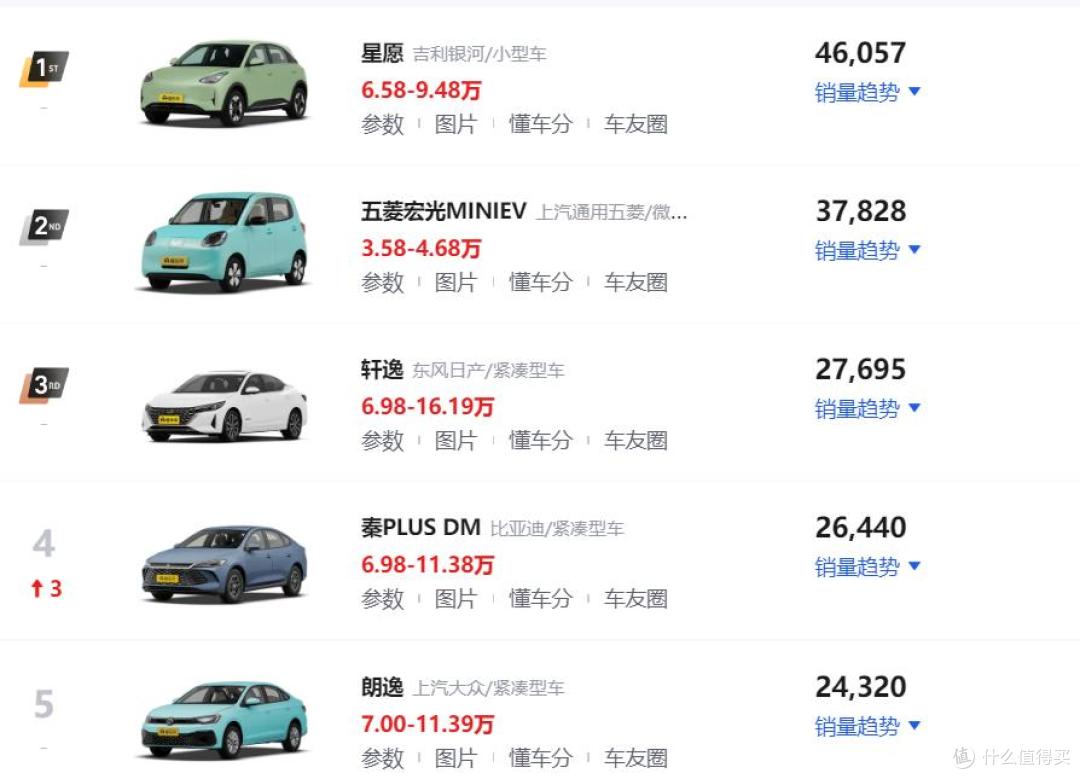 2025年8月轿车销量排行榜!吉利星愿稳居第一,Model 3进入前十