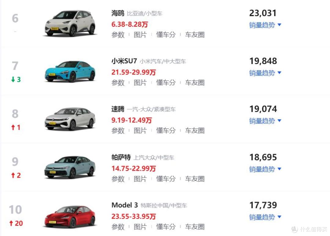 2025年8月轿车销量排行榜!吉利星愿稳居第一,Model 3进入前十