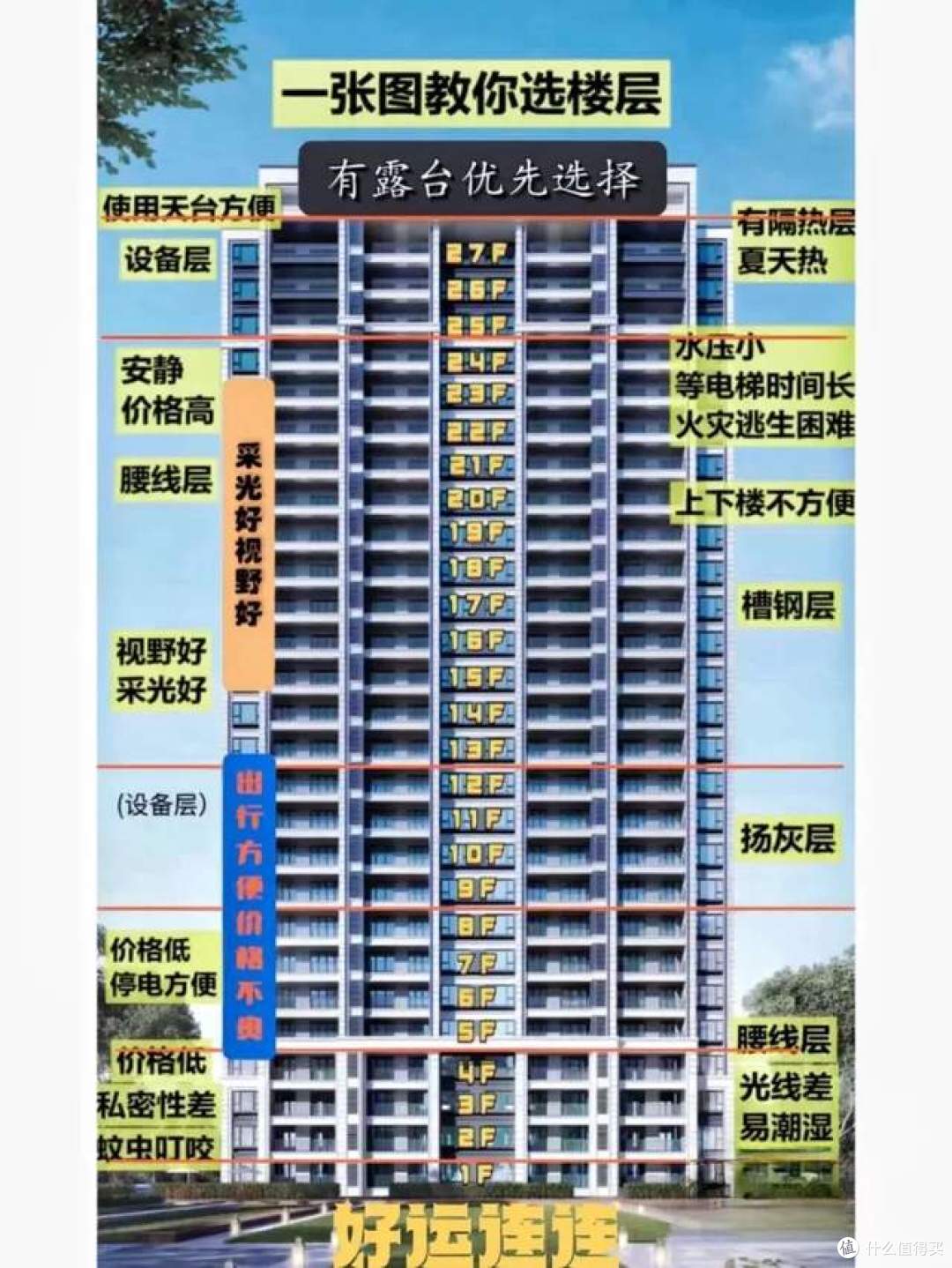 不管楼层有多高,“最吉利”的楼层是这6个,不是迷信,而是经验