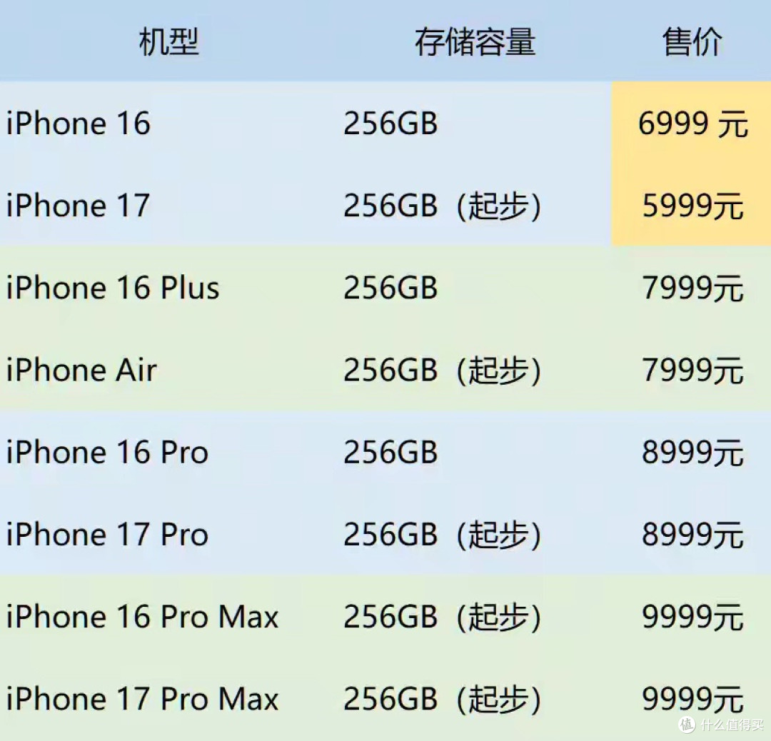 苹果iPhone17发布,120hz高刷,全球最薄,A19芯片,均热板散热