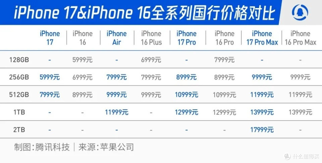 iPhone 17系列发布,库克这次把“牙膏挤爆了”