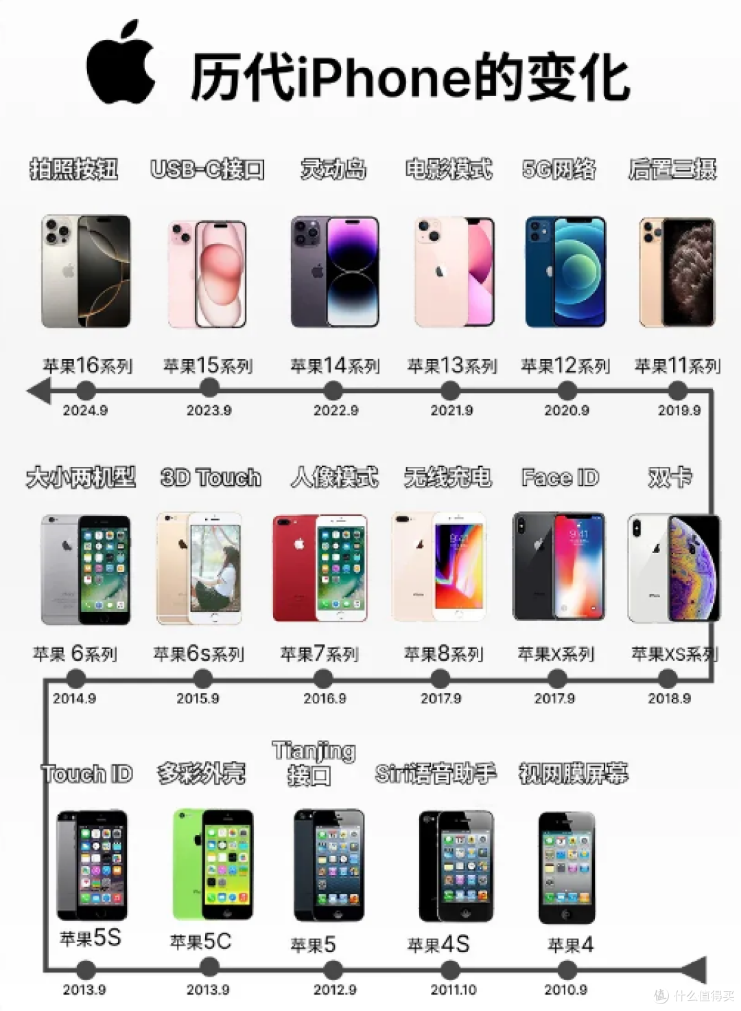 我的iPhone进化论:从初代到13P,最长情的陪伴是iPhone 13 Pro