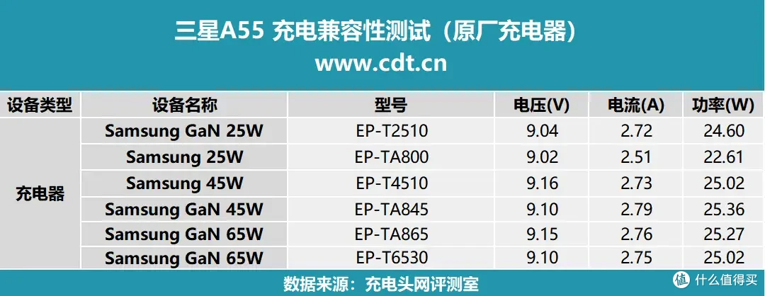 三星A55通过兼容100挑战赛!哪些充电器表现优秀?一文告诉你