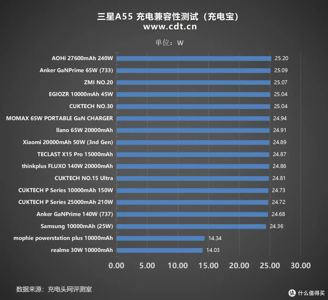 三星A55通过兼容100挑战赛!哪些充电器表现优秀?一文告诉你