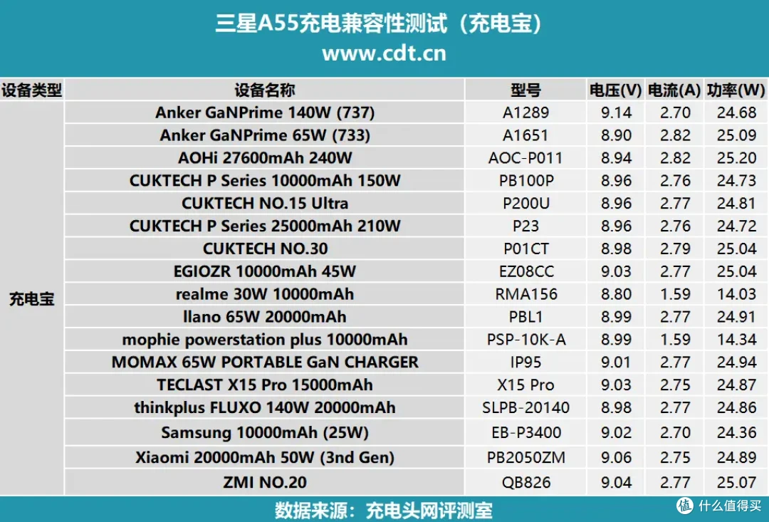 三星A55通过兼容100挑战赛!哪些充电器表现优秀?一文告诉你