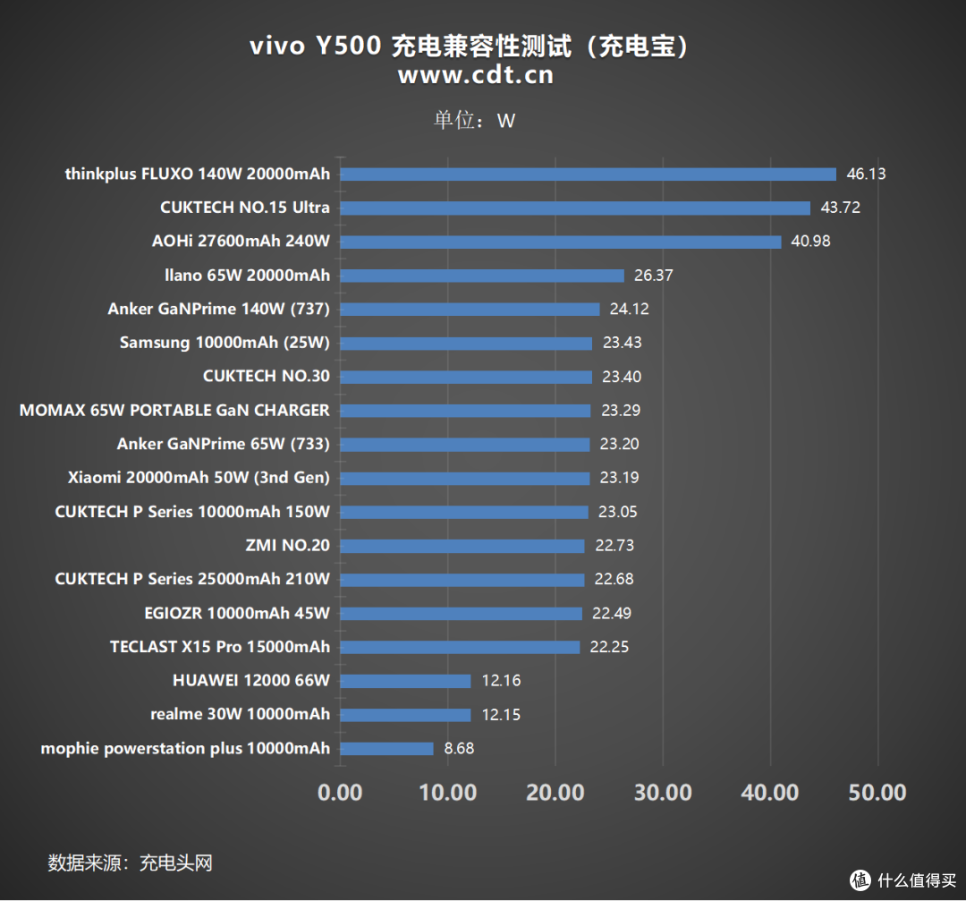vivo Y500充电全面解析:8200mAh电池+90W快充,续航、快充全都要